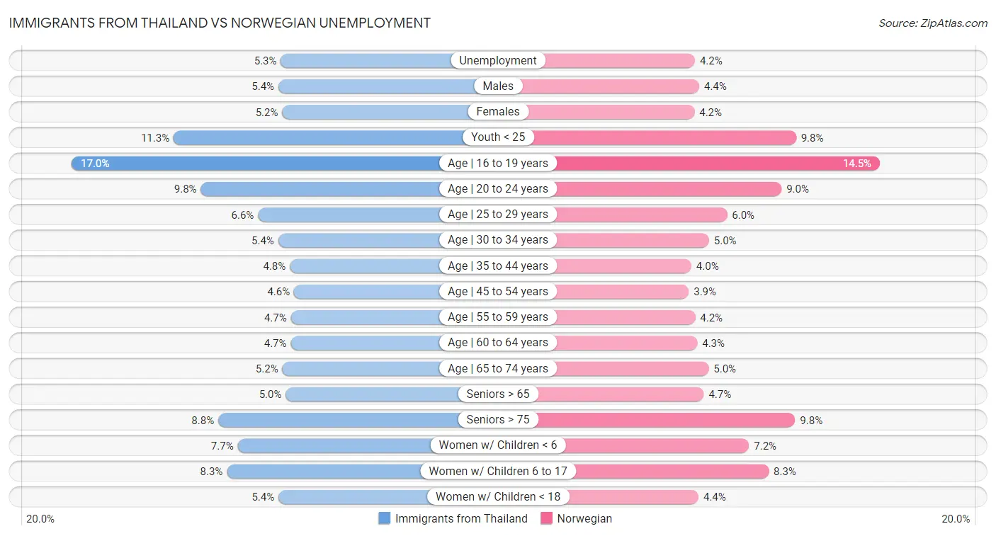 Immigrants from Thailand vs Norwegian Unemployment