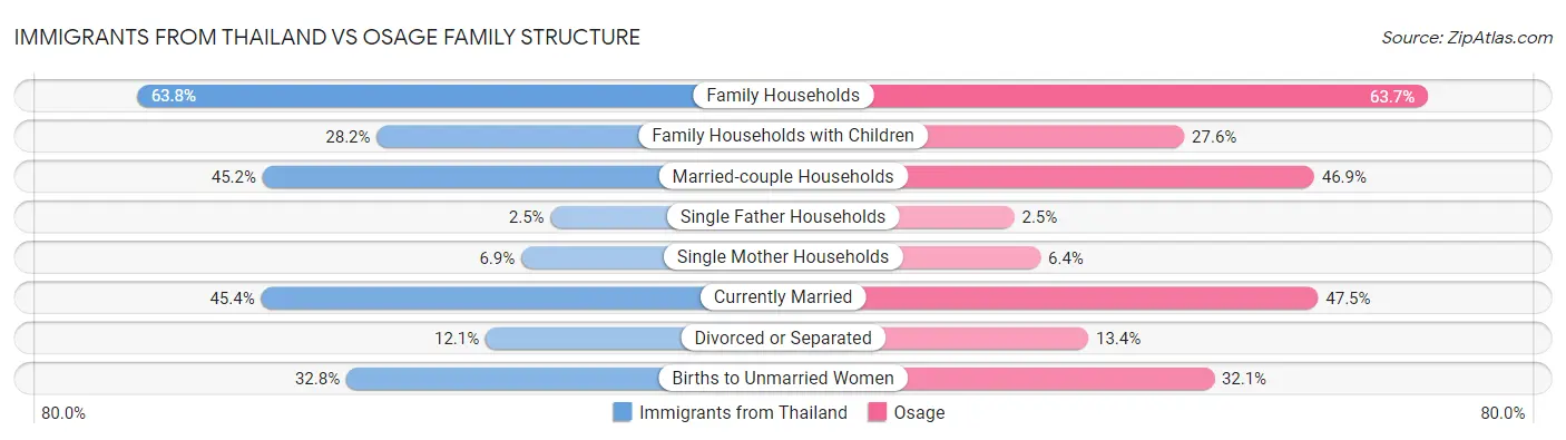 Immigrants from Thailand vs Osage Family Structure