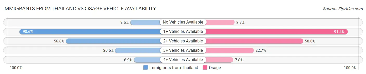 Immigrants from Thailand vs Osage Vehicle Availability