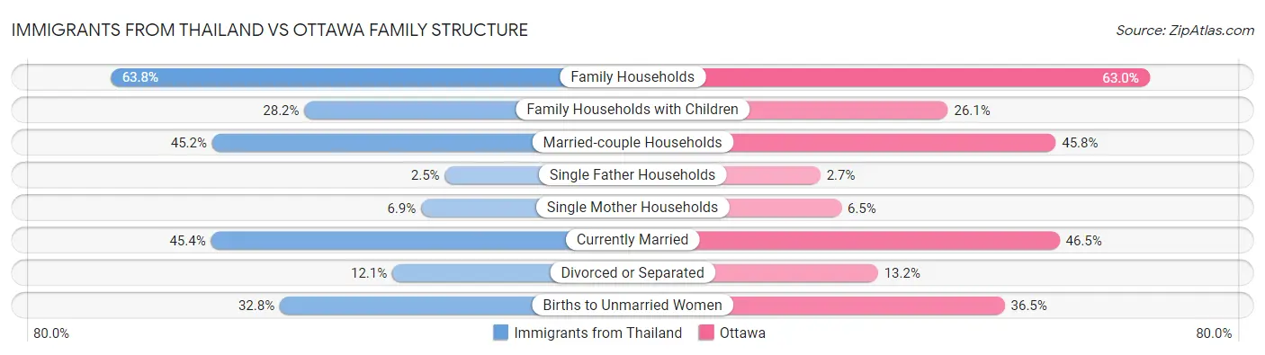 Immigrants from Thailand vs Ottawa Family Structure
