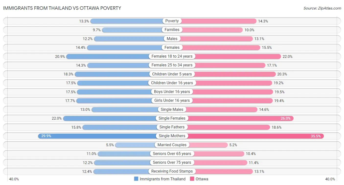 Immigrants from Thailand vs Ottawa Poverty