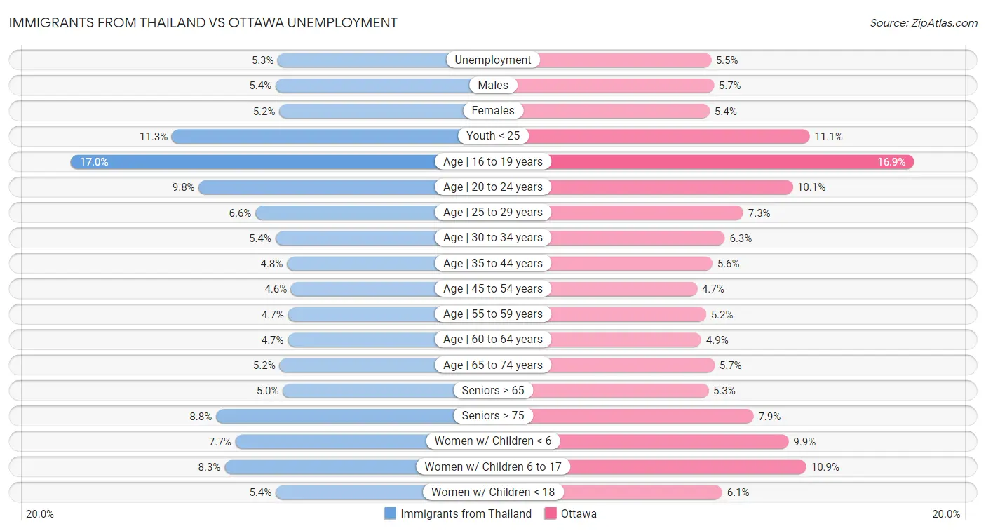 Immigrants from Thailand vs Ottawa Unemployment
