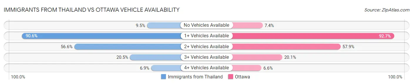 Immigrants from Thailand vs Ottawa Vehicle Availability