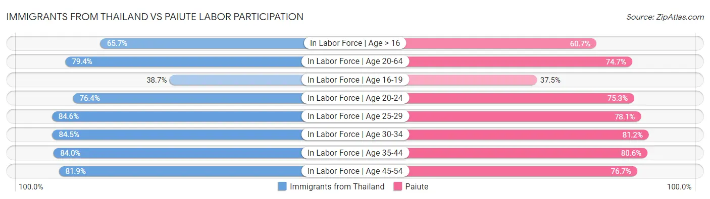 Immigrants from Thailand vs Paiute Labor Participation