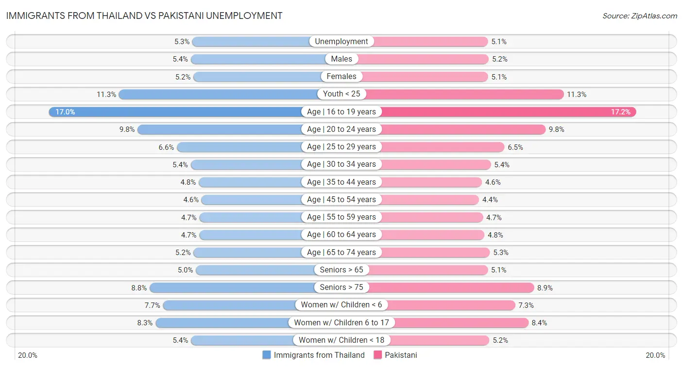 Immigrants from Thailand vs Pakistani Unemployment