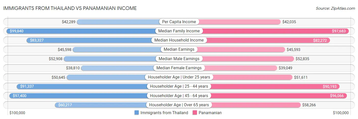Immigrants from Thailand vs Panamanian Income