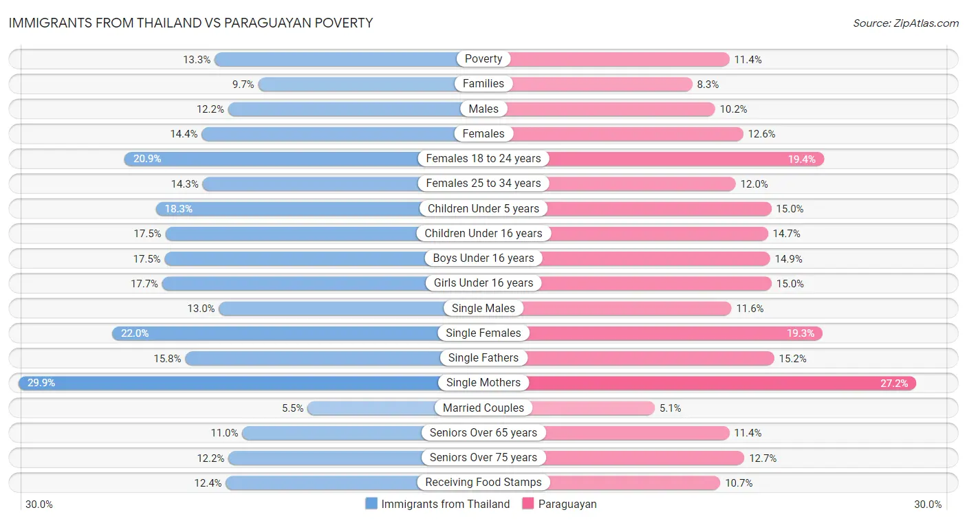 Immigrants from Thailand vs Paraguayan Poverty