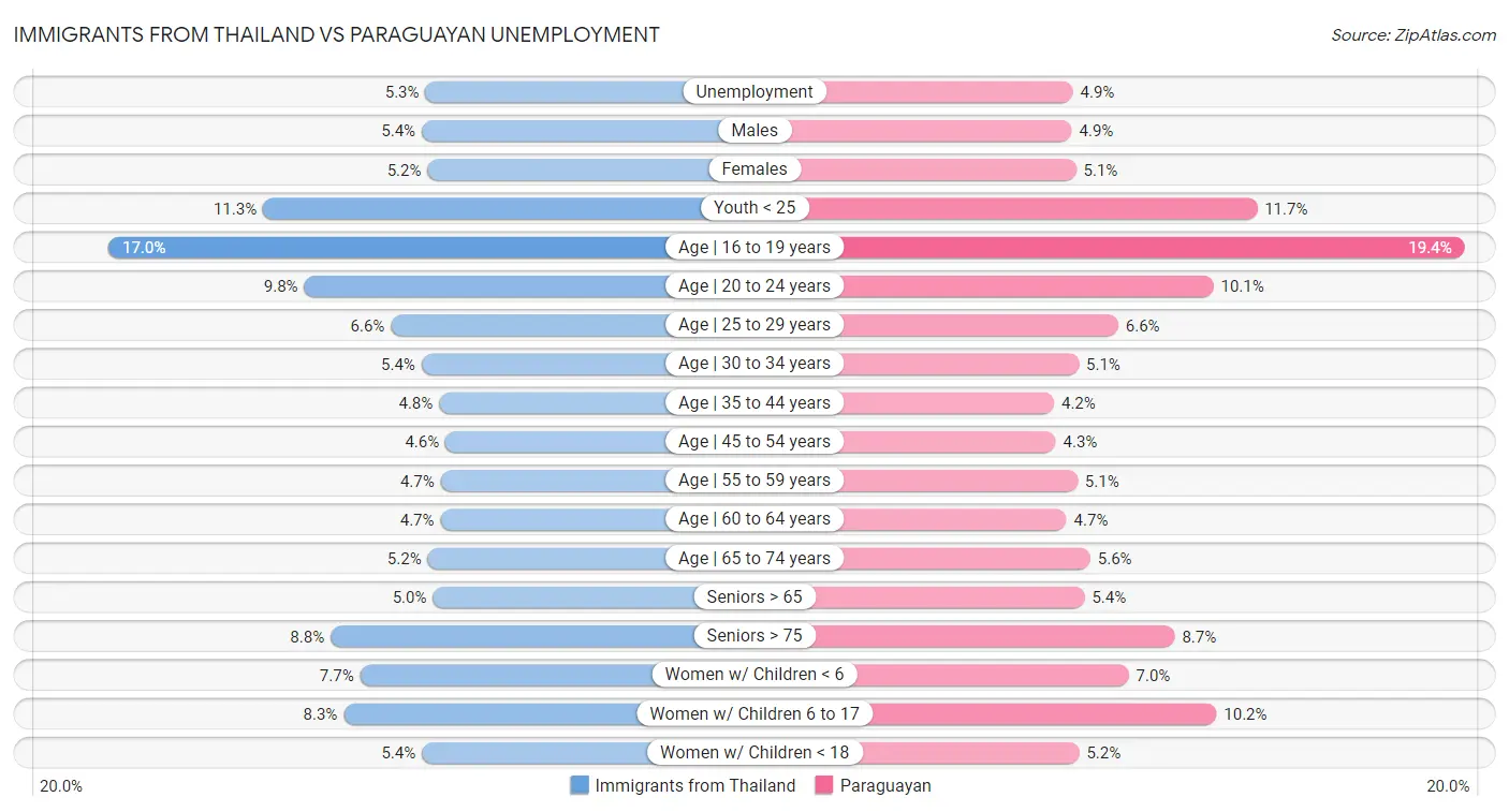 Immigrants from Thailand vs Paraguayan Unemployment