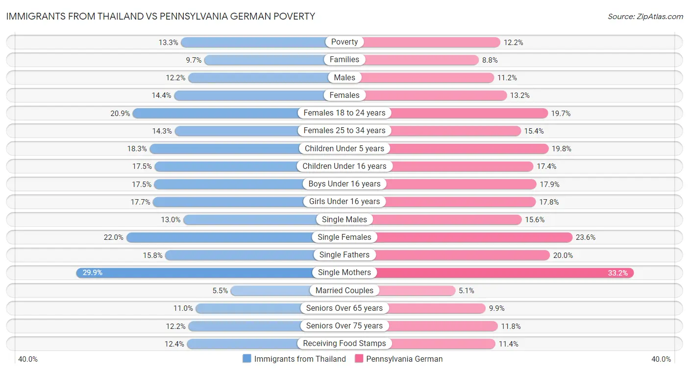 Immigrants from Thailand vs Pennsylvania German Poverty