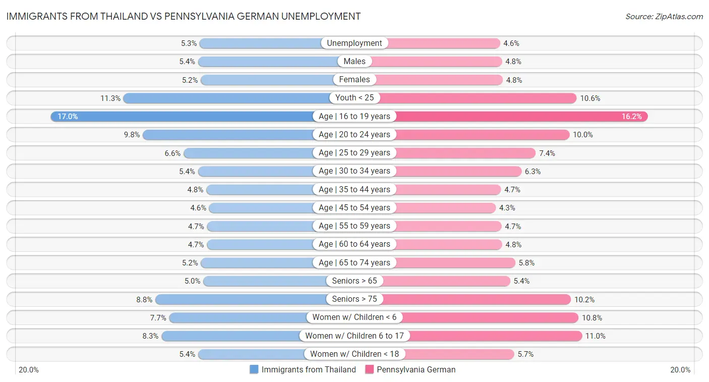 Immigrants from Thailand vs Pennsylvania German Unemployment