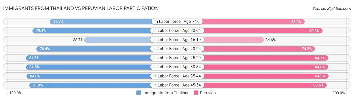 Immigrants from Thailand vs Peruvian Labor Participation