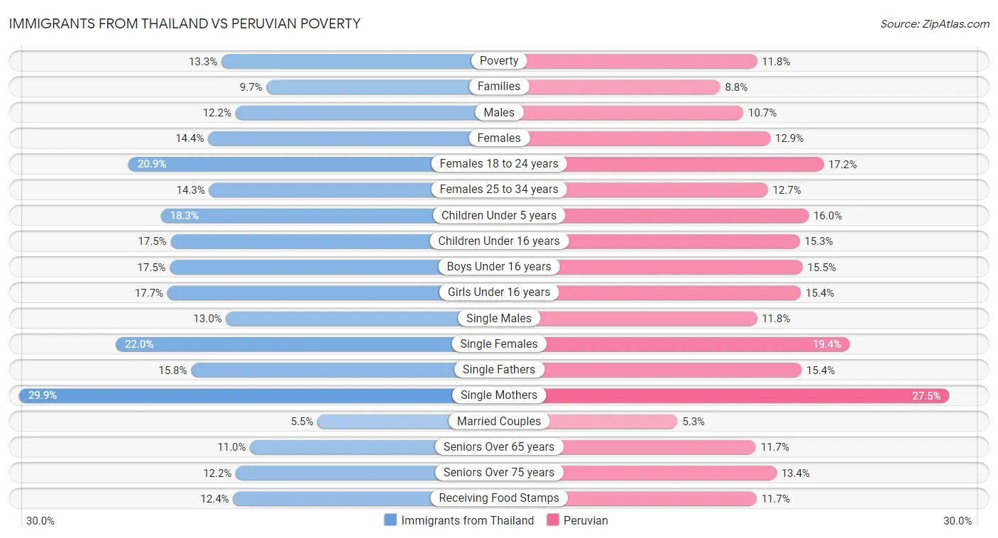 Immigrants from Thailand vs Peruvian Poverty