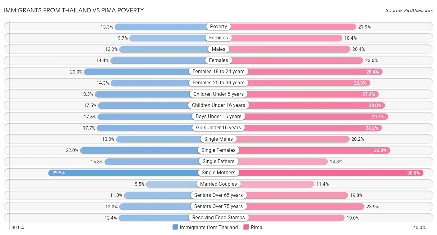 Immigrants from Thailand vs Pima Poverty