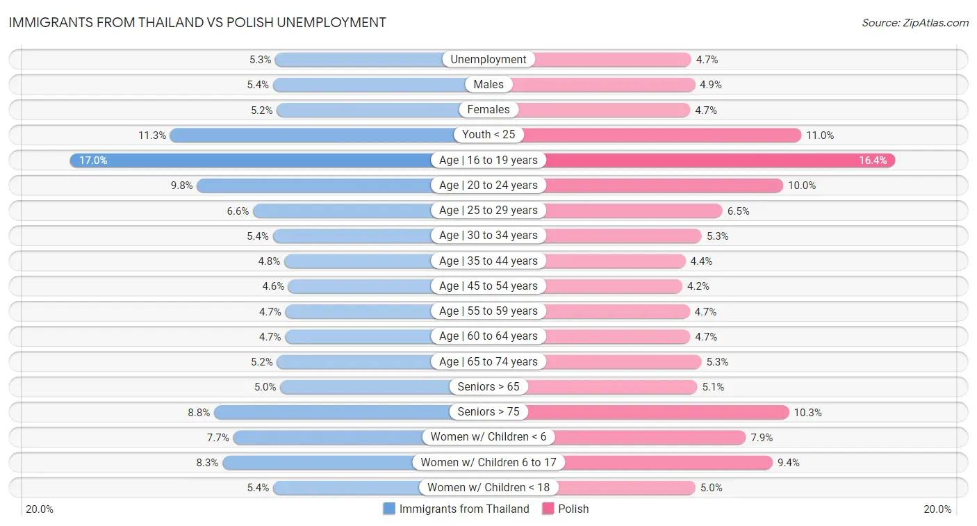 Immigrants from Thailand vs Polish Unemployment