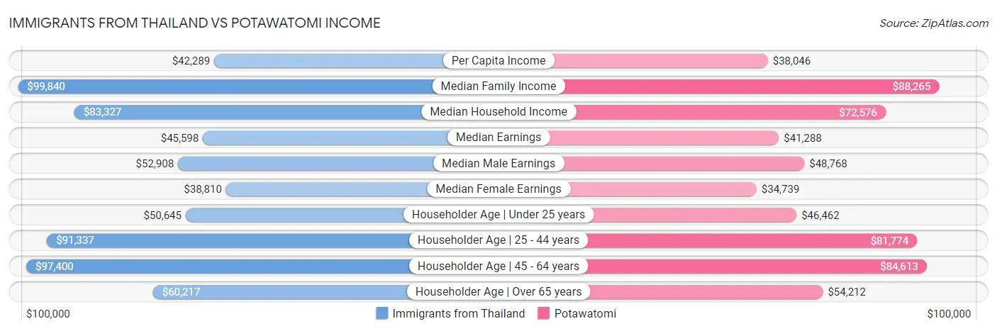 Immigrants from Thailand vs Potawatomi Income
