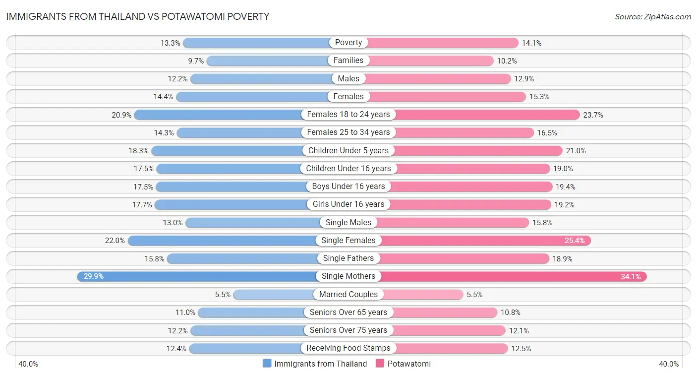 Immigrants from Thailand vs Potawatomi Poverty