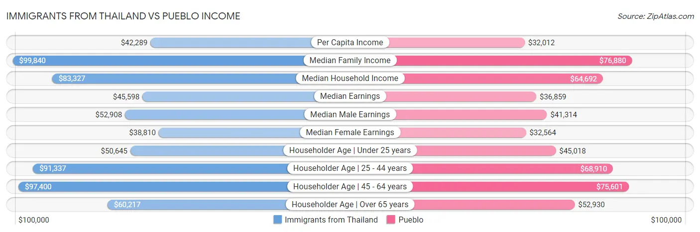 Immigrants from Thailand vs Pueblo Income