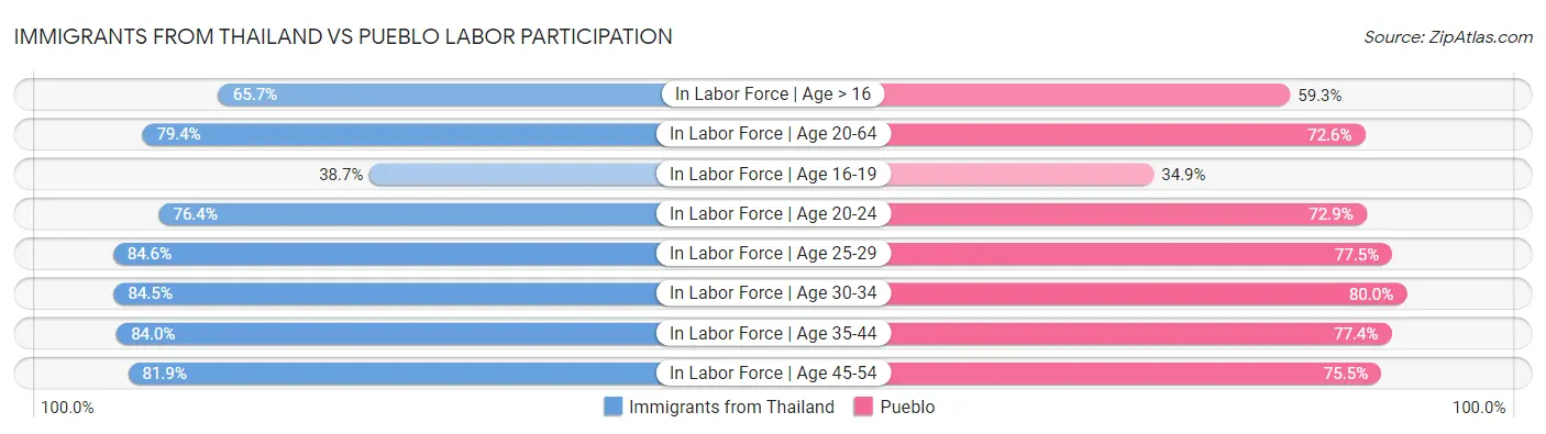 Immigrants from Thailand vs Pueblo Labor Participation
