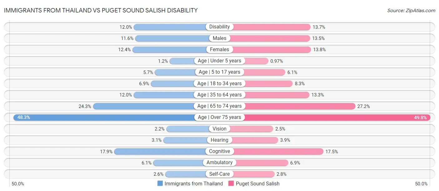 Immigrants from Thailand vs Puget Sound Salish Disability