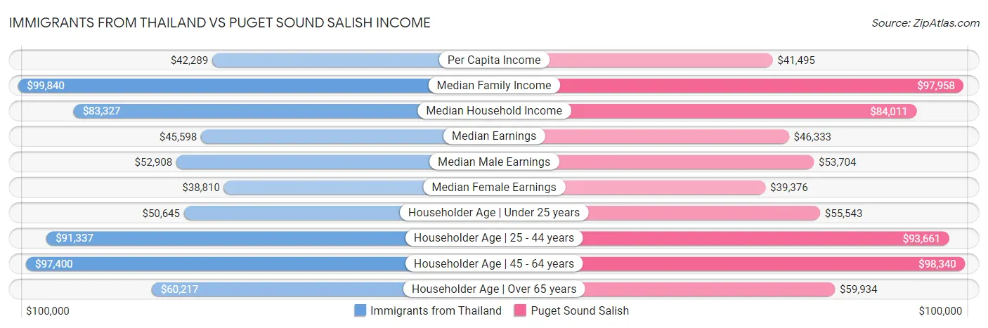 Immigrants from Thailand vs Puget Sound Salish Income