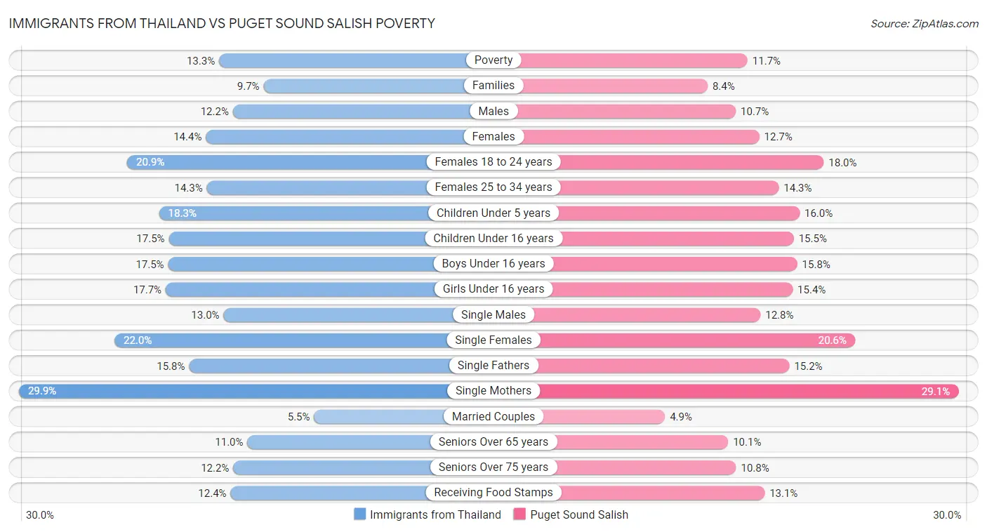 Immigrants from Thailand vs Puget Sound Salish Poverty