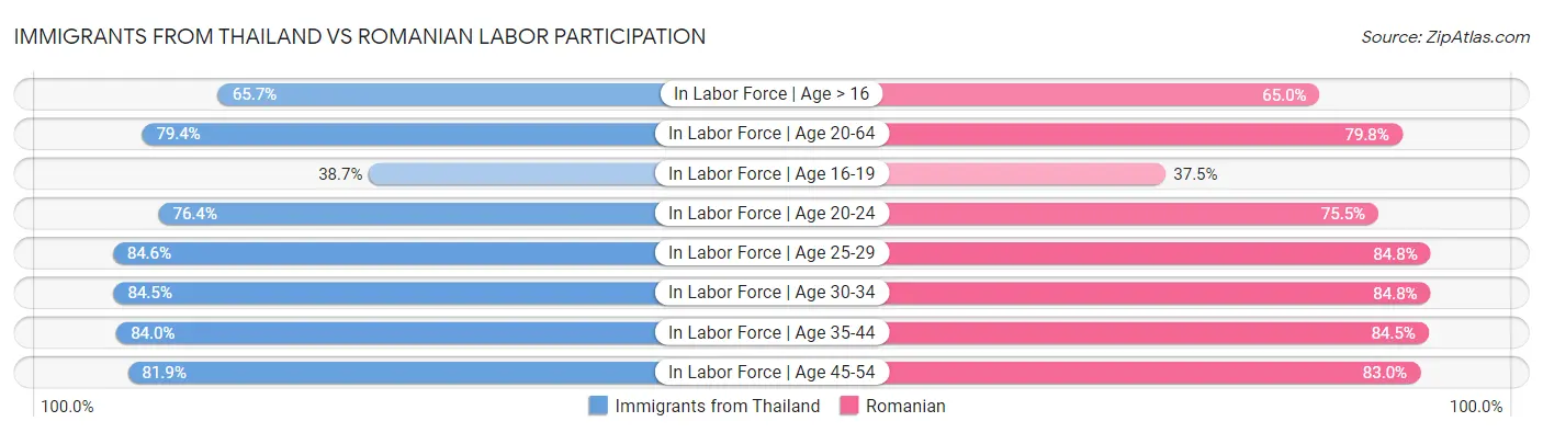 Immigrants from Thailand vs Romanian Labor Participation