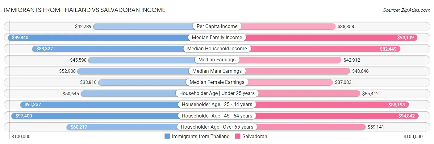 Immigrants from Thailand vs Salvadoran Income