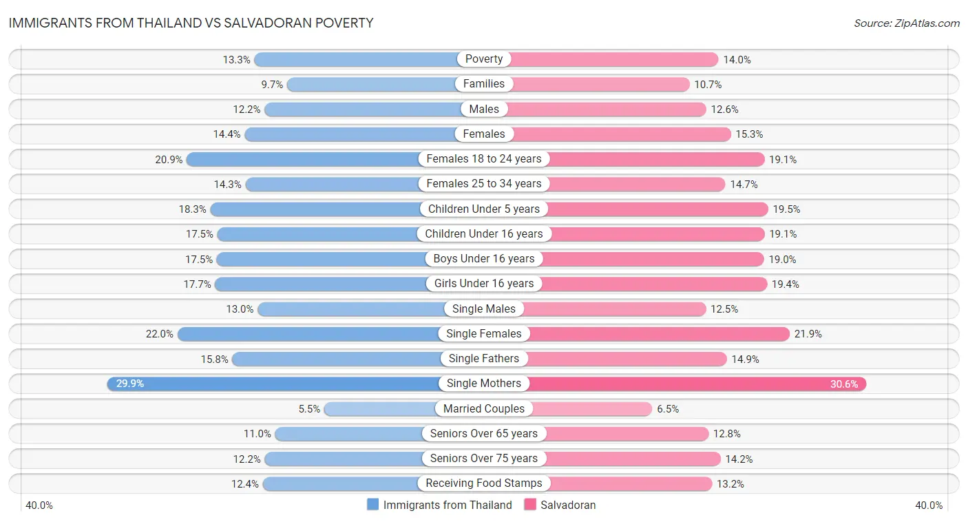 Immigrants from Thailand vs Salvadoran Poverty