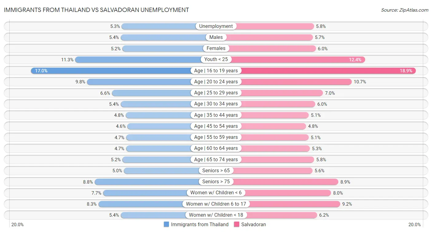 Immigrants from Thailand vs Salvadoran Unemployment