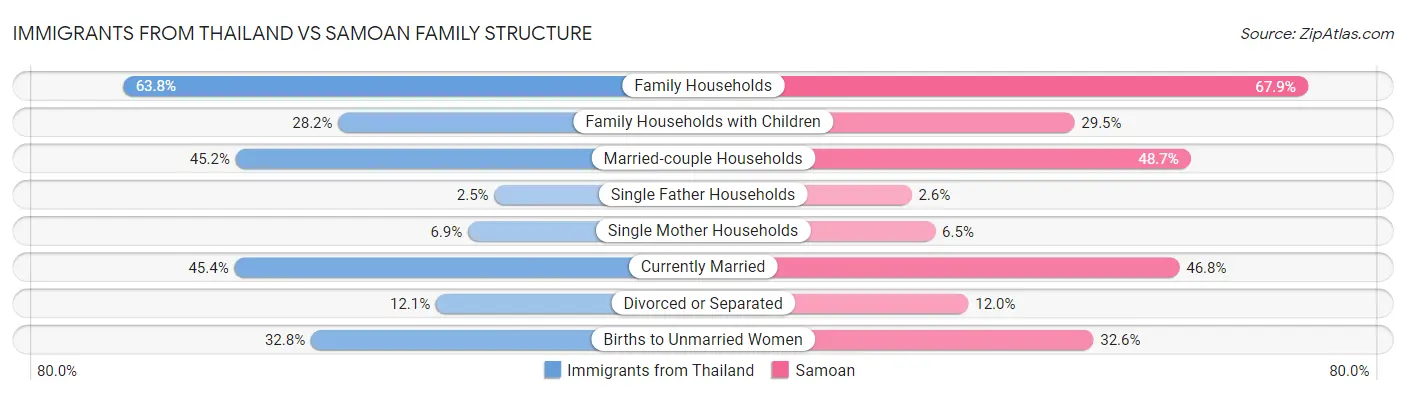 Immigrants from Thailand vs Samoan Family Structure