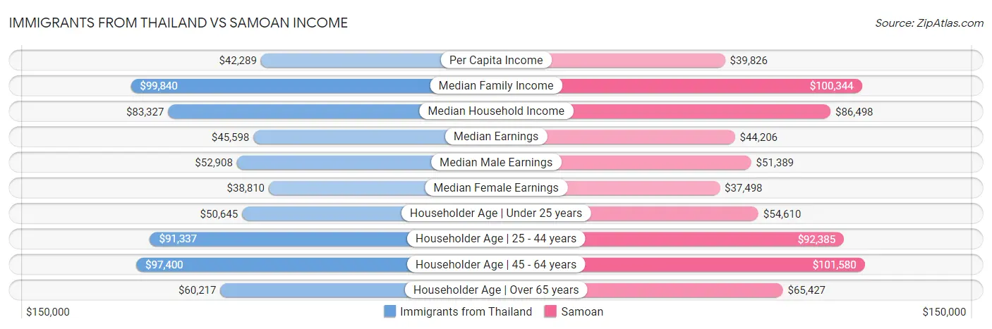 Immigrants from Thailand vs Samoan Income