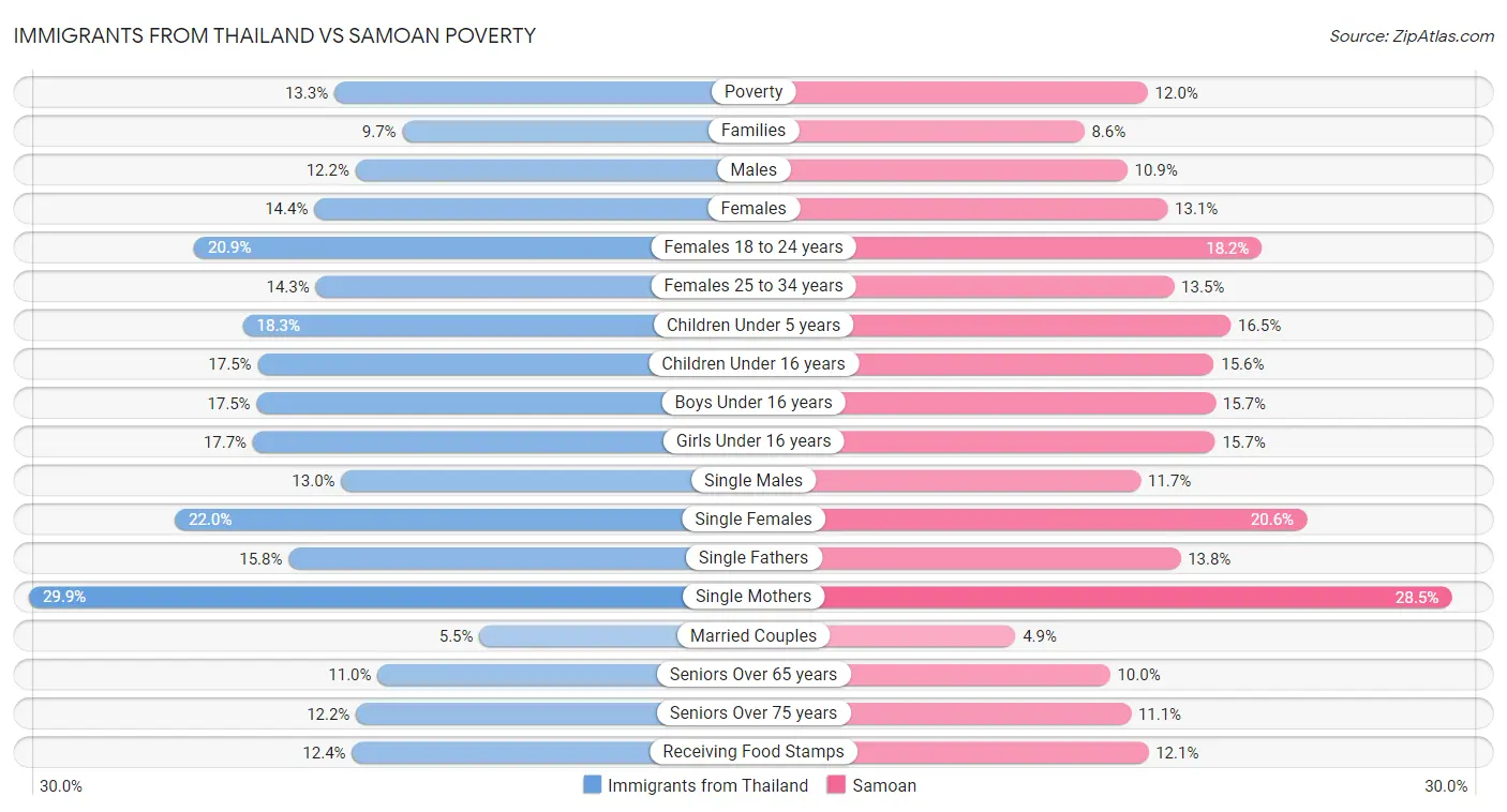Immigrants from Thailand vs Samoan Poverty