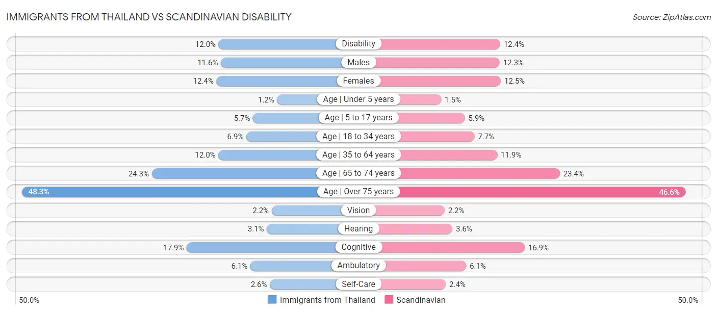 Immigrants from Thailand vs Scandinavian Disability