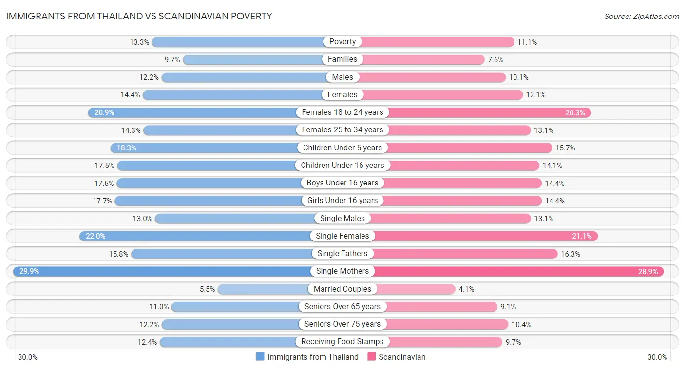 Immigrants from Thailand vs Scandinavian Poverty