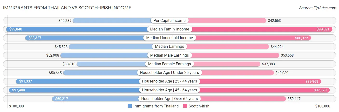 Immigrants from Thailand vs Scotch-Irish Income