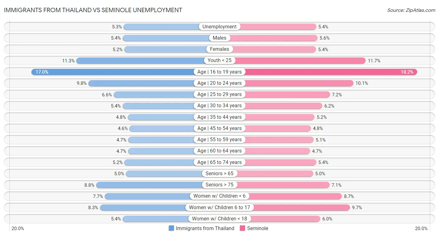 Immigrants from Thailand vs Seminole Unemployment
