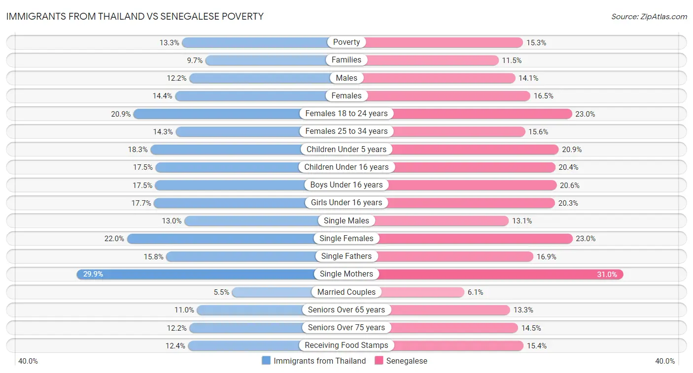 Immigrants from Thailand vs Senegalese Poverty
