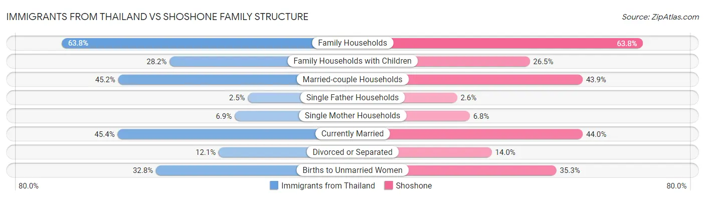 Immigrants from Thailand vs Shoshone Family Structure