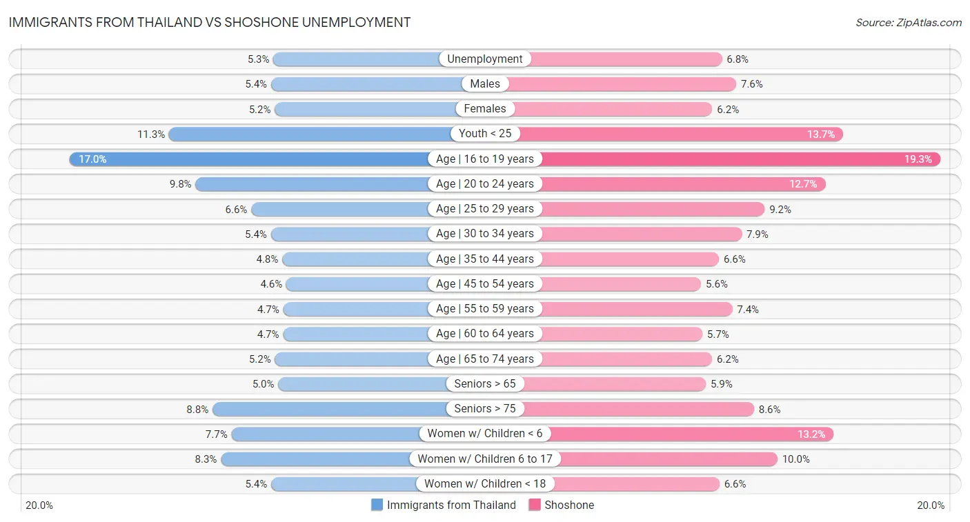 Immigrants from Thailand vs Shoshone Unemployment