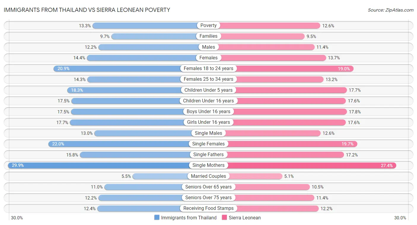 Immigrants from Thailand vs Sierra Leonean Poverty