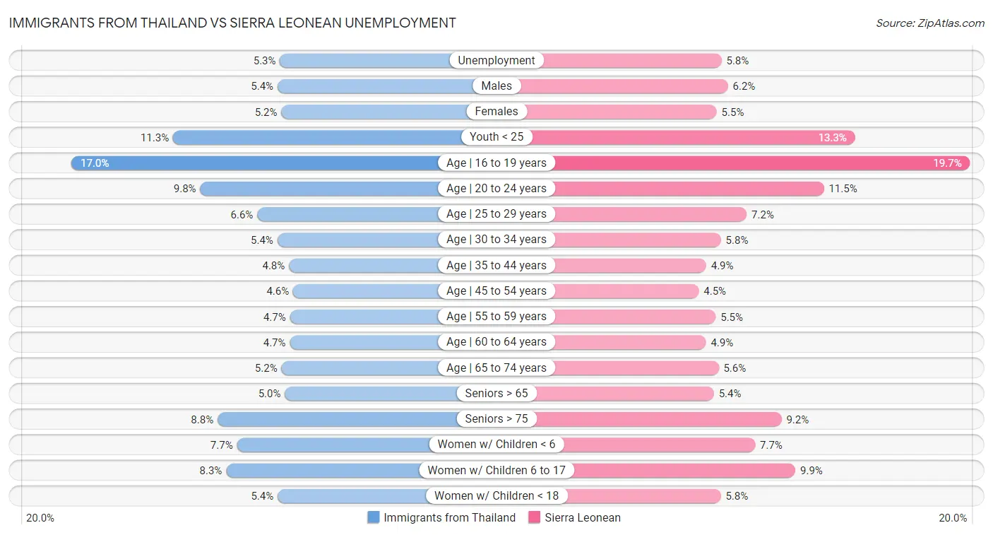 Immigrants from Thailand vs Sierra Leonean Unemployment