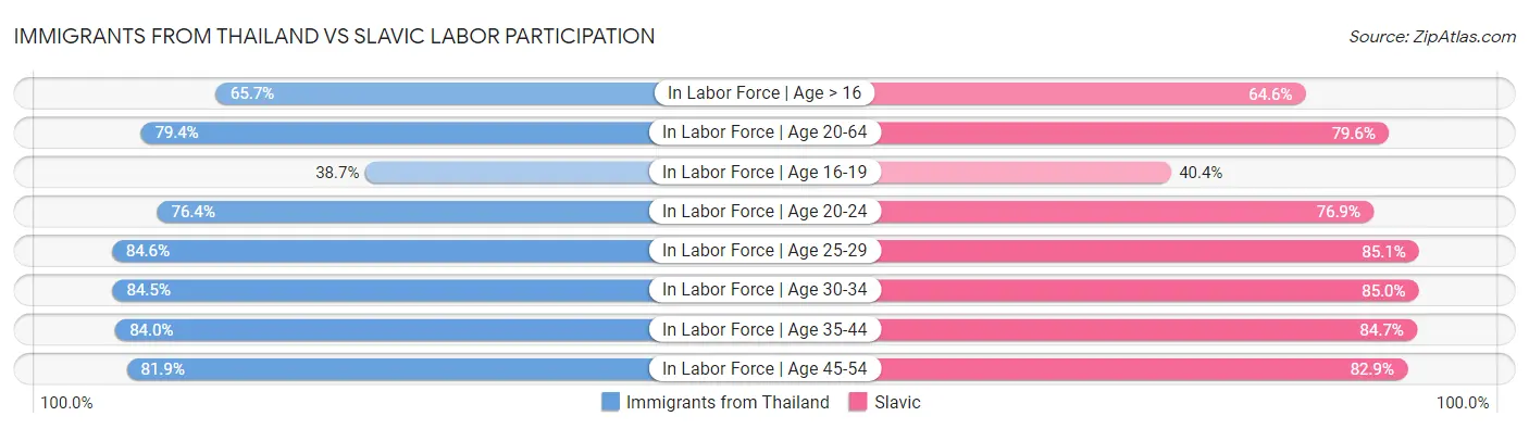 Immigrants from Thailand vs Slavic Labor Participation