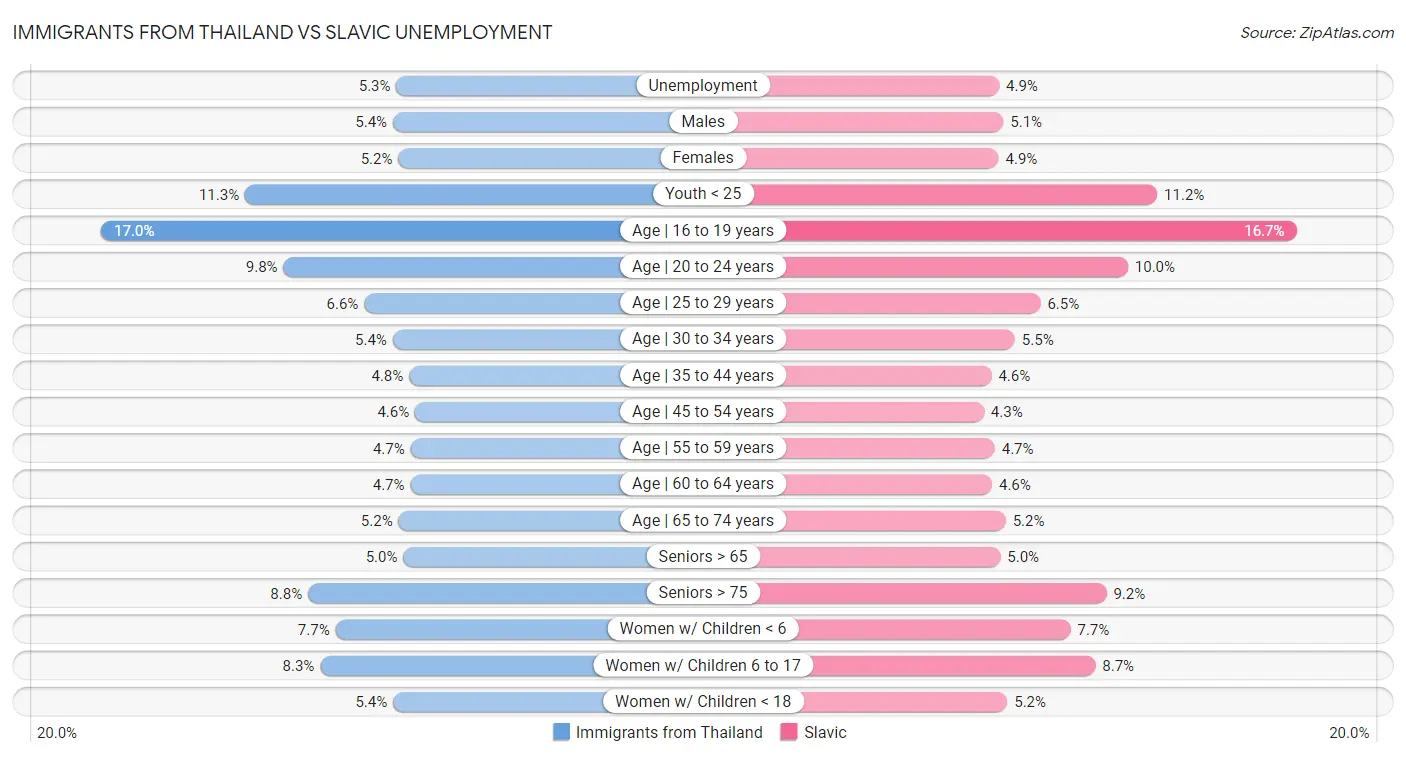 Immigrants from Thailand vs Slavic Unemployment