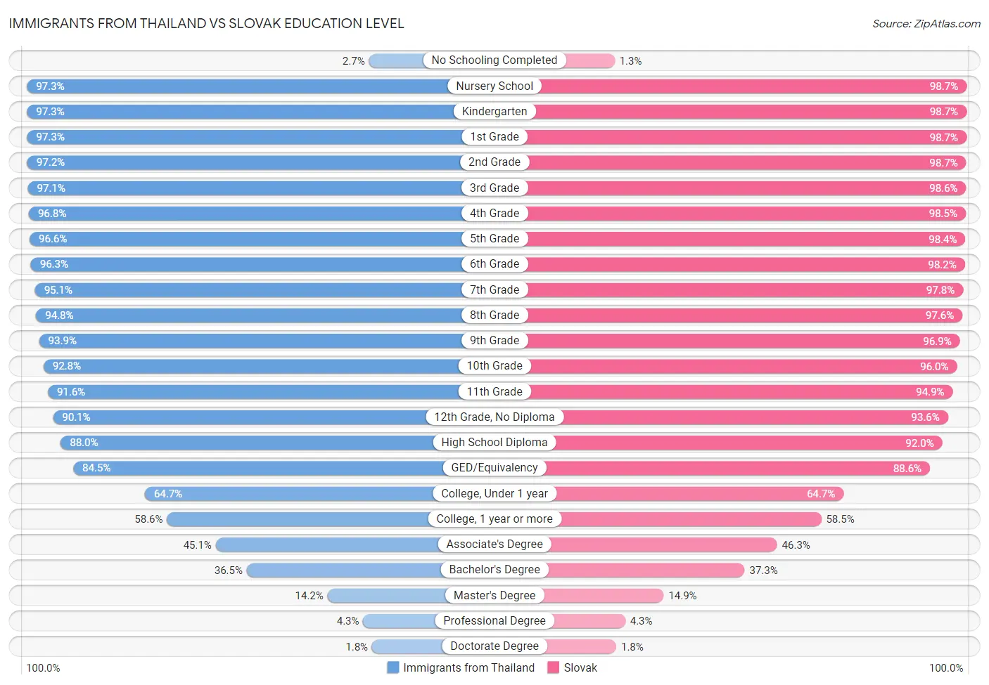 Immigrants from Thailand vs Slovak Education Level