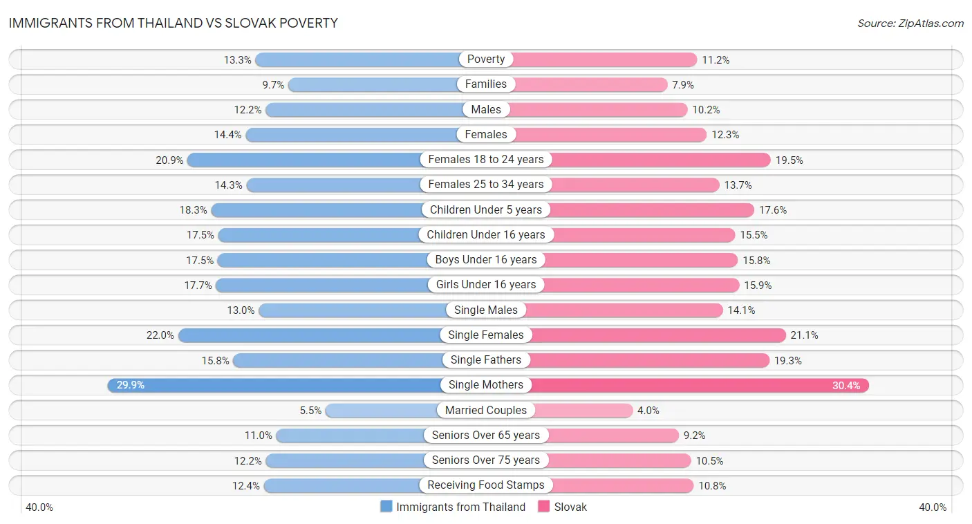 Immigrants from Thailand vs Slovak Poverty
