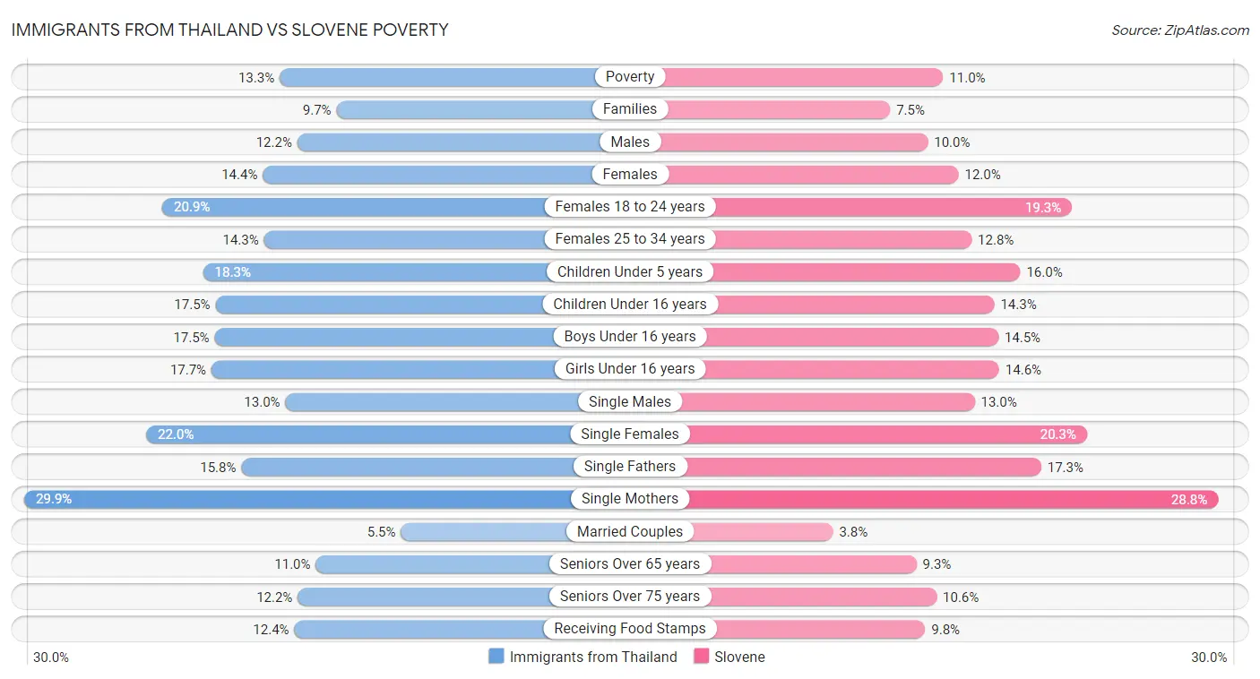 Immigrants from Thailand vs Slovene Poverty