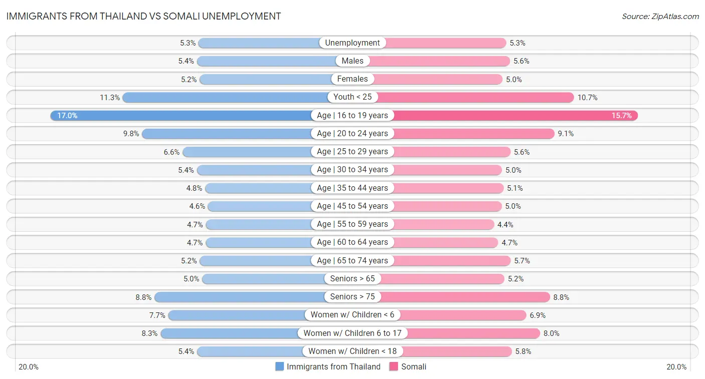 Immigrants from Thailand vs Somali Unemployment