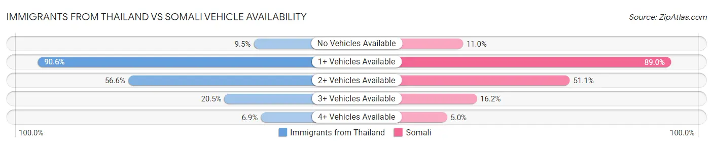 Immigrants from Thailand vs Somali Vehicle Availability