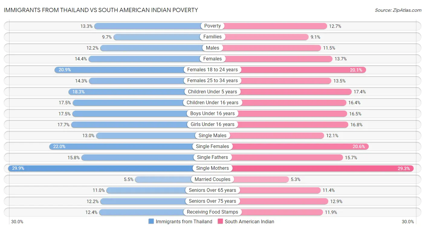 Immigrants from Thailand vs South American Indian Poverty