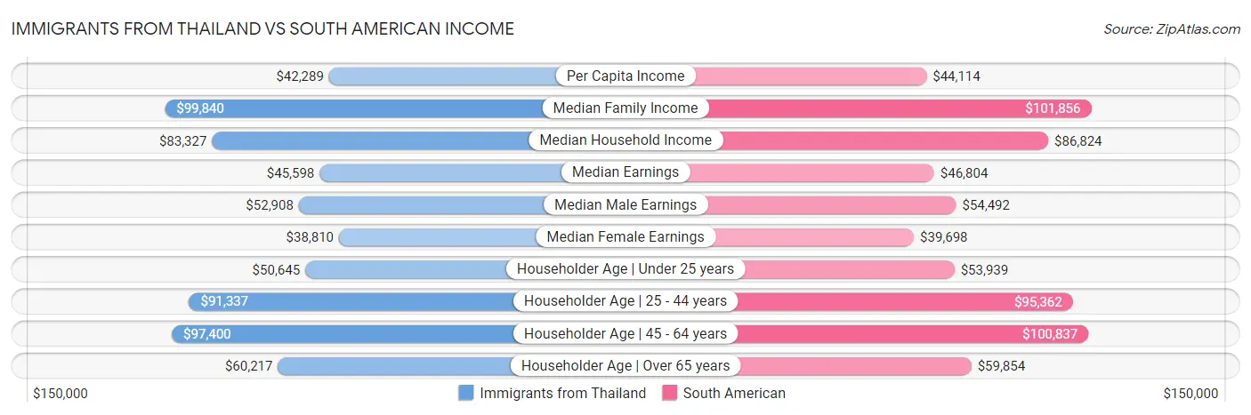 Immigrants from Thailand vs South American Income